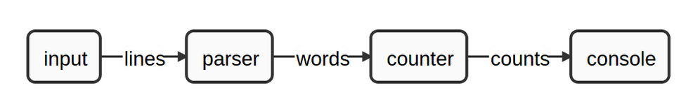 WordCount DAG